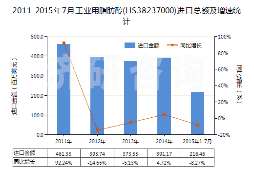2011-2015年7月工業(yè)用脂肪醇(HS38237000)進口總額及增速統(tǒng)計